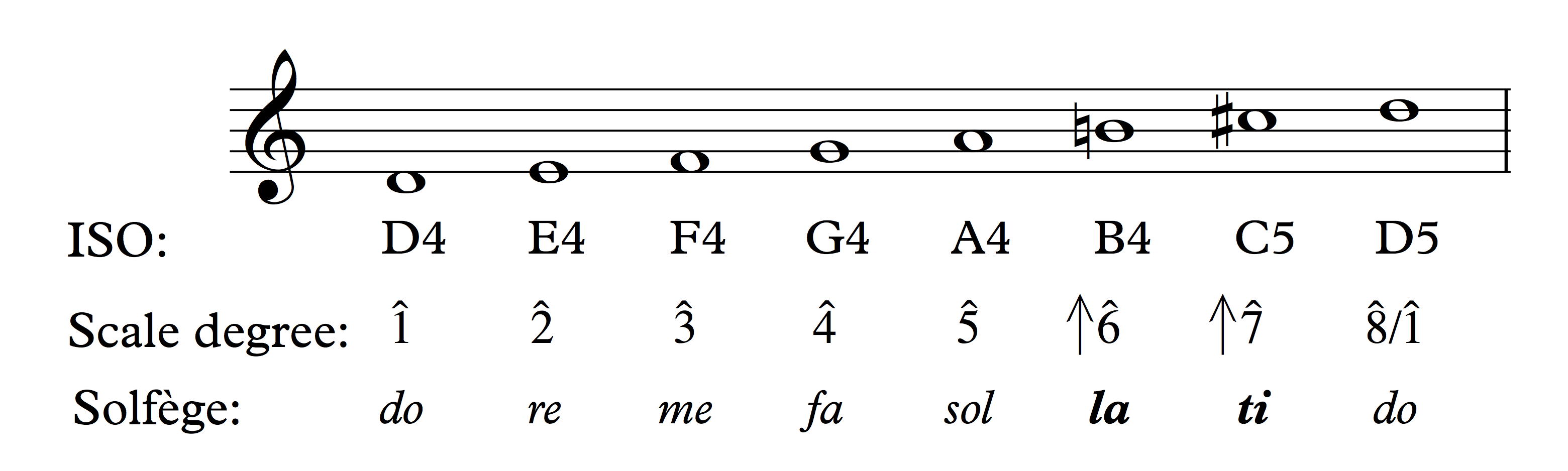 Types of letter scales