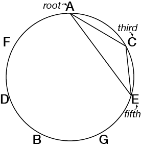 A triad (A, C, E) on the diatonic circle of thirds.